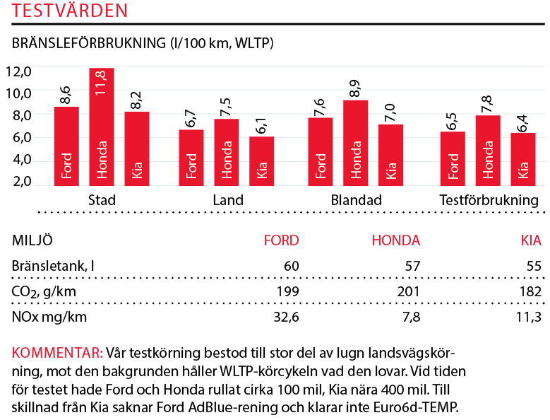 Testvärden: Honda CR-V, Kia Sportage & Ford Kuga (2019)