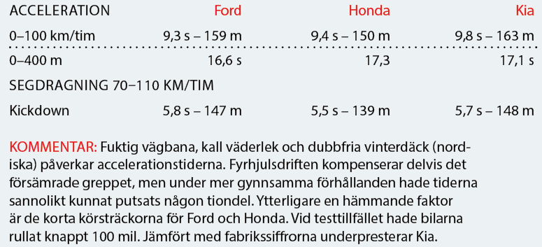 Testvärden: Honda CR-V, Kia Sportage & Ford Kuga (2019)