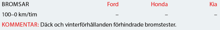 Testvärden: Honda CR-V, Kia Sportage & Ford Kuga (2019)