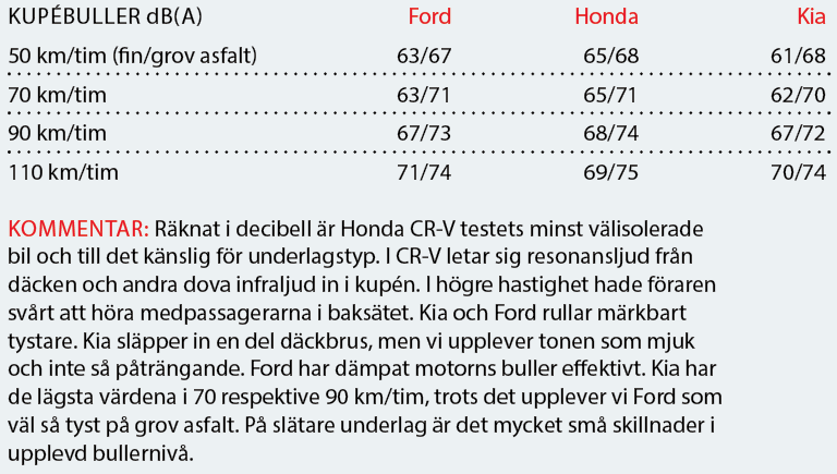 Testvärden: Honda CR-V, Kia Sportage & Ford Kuga (2019)