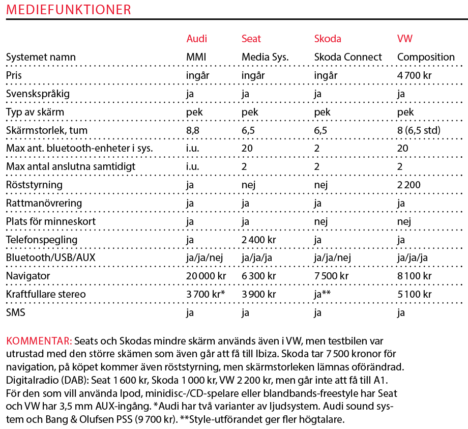 Testvärden: Audi A1, Seat Ibiza, Skoda Fabia & Volkswagen Polo (2019)