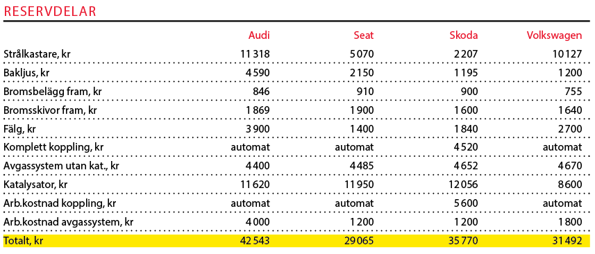 Testvärden: Audi A1, Seat Ibiza, Skoda Fabia & Volkswagen Polo (2019)