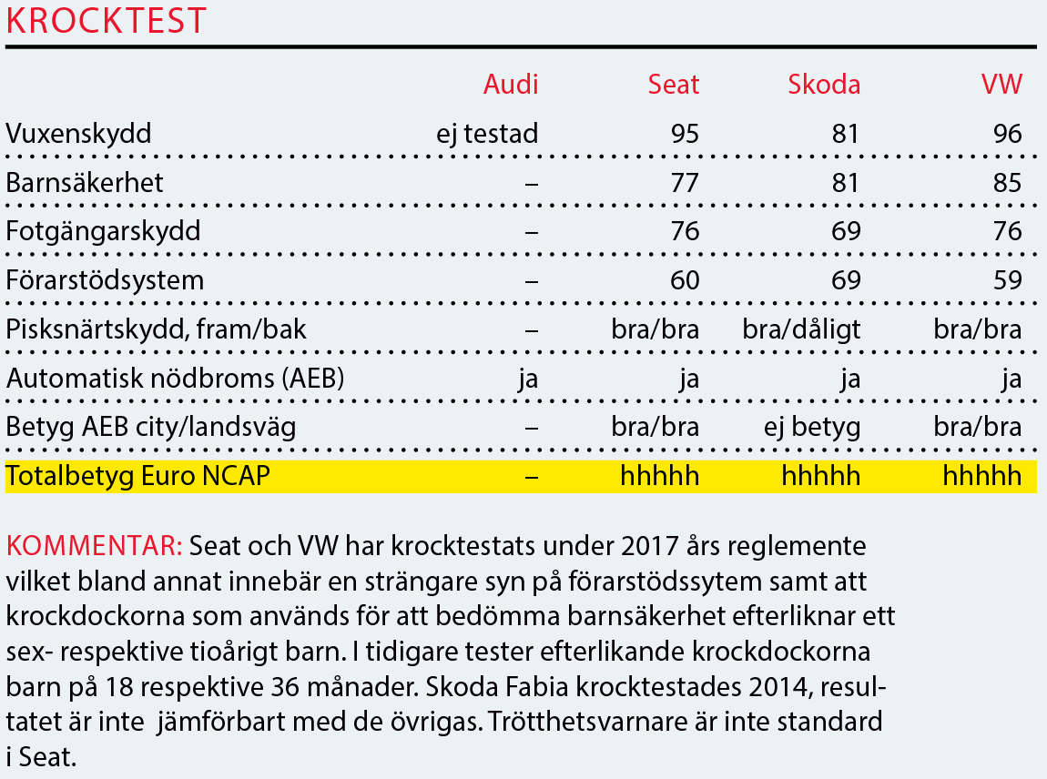 Testvärden: Audi A1, Seat Ibiza, Skoda Fabia & Volkswagen Polo (2019)
