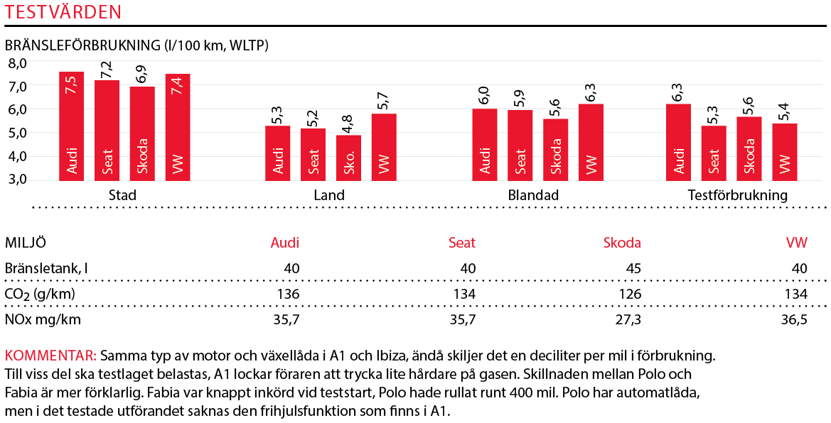 Testvärden: Audi A1, Seat Ibiza, Skoda Fabia & Volkswagen Polo (2019)