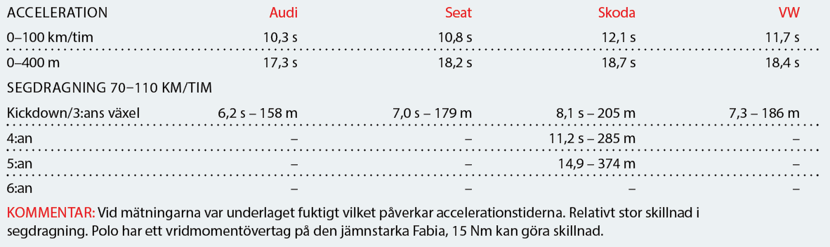 Testvärden: Audi A1, Seat Ibiza, Skoda Fabia & Volkswagen Polo (2019)