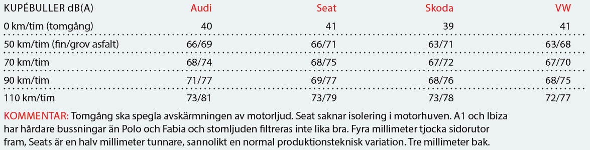 Testvärden: Audi A1, Seat Ibiza, Skoda Fabia & Volkswagen Polo (2019)