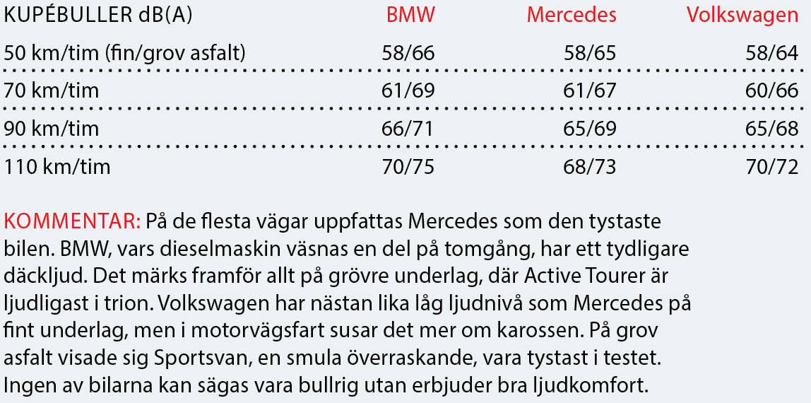 Testvärden: BMW 218d, Mercedes B 220 D & Volkswagen Golf Sportswagon (2019)