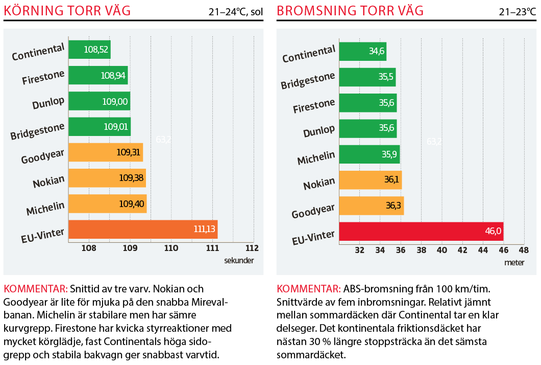 Dags för sommardäck? – Undvik genvägar