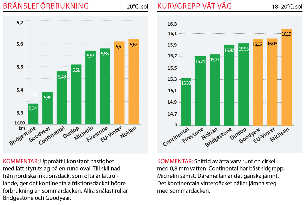 Dags för sommardäck? – Undvik genvägar