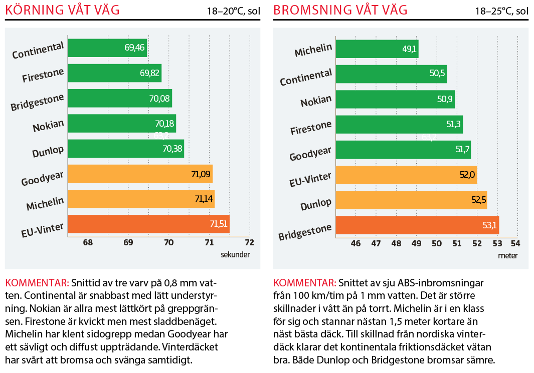 Dags för sommardäck? – Undvik genvägar
