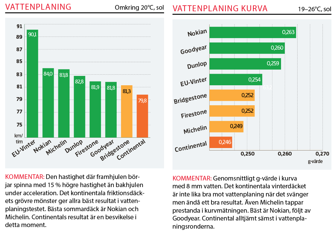 Dags för sommardäck? – Undvik genvägar