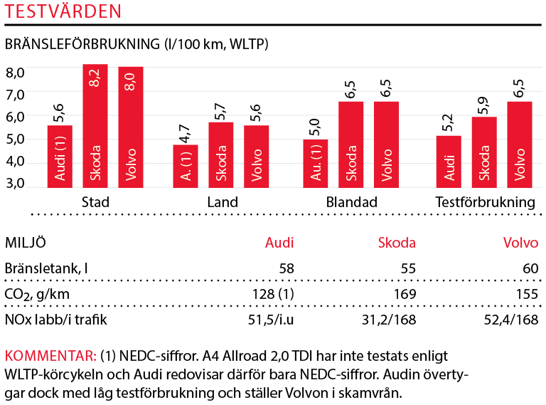 Testvärden: Audi A4 allroad, Skoda Octavia Scout, Volvo V60 Cross Country (2019)