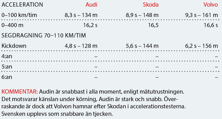 Testvärden: Audi A4 allroad, Skoda Octavia Scout, Volvo V60 Cross Country (2019)