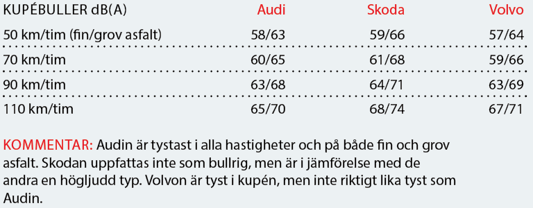 Testvärden: Audi A4 allroad, Skoda Octavia Scout, Volvo V60 Cross Country (2019)