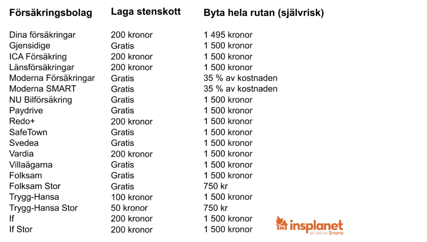 Så mycket kostar stenskottet