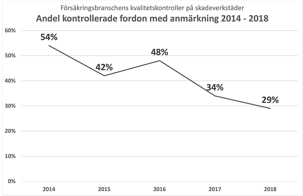 1 av 3 bilreparationer är dåligt utförd