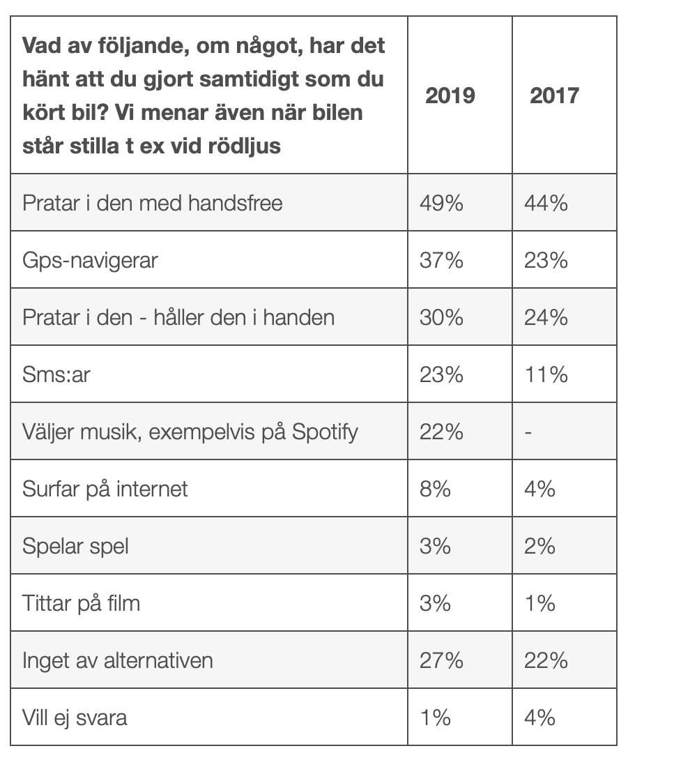 1 av 3 struntar i mobilförbudet