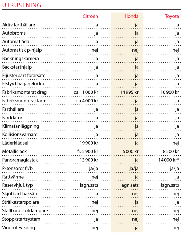 Kommentar: *Endast till RAV4 Executive. Till C5 Aircross finns inga särskilda paketutrustningar utöver versionerna Feel och Shine. Utrustningspaket Honda: Style Pack med lackerade nedre dekordetaljer i front, på sidorna och i bakpartiet, 9 995 kronor. Aero Pack, spoilerpaket och fotsteg, 24 995 kr. Illumination Pack, belysning i fotutrymme fram och på tröskellister, 4 995 kr. Utrustningspaket Toyota: JBL ljudpaket 12 000 kronor, Teknikpaket (döda vinkel-varnare, digital innerbackspegel, varning för bakomvarande, korsande trafik, sidospeglar med instegsbelysning, trådlös mobiltelefonladdare) 16 000 kr.
