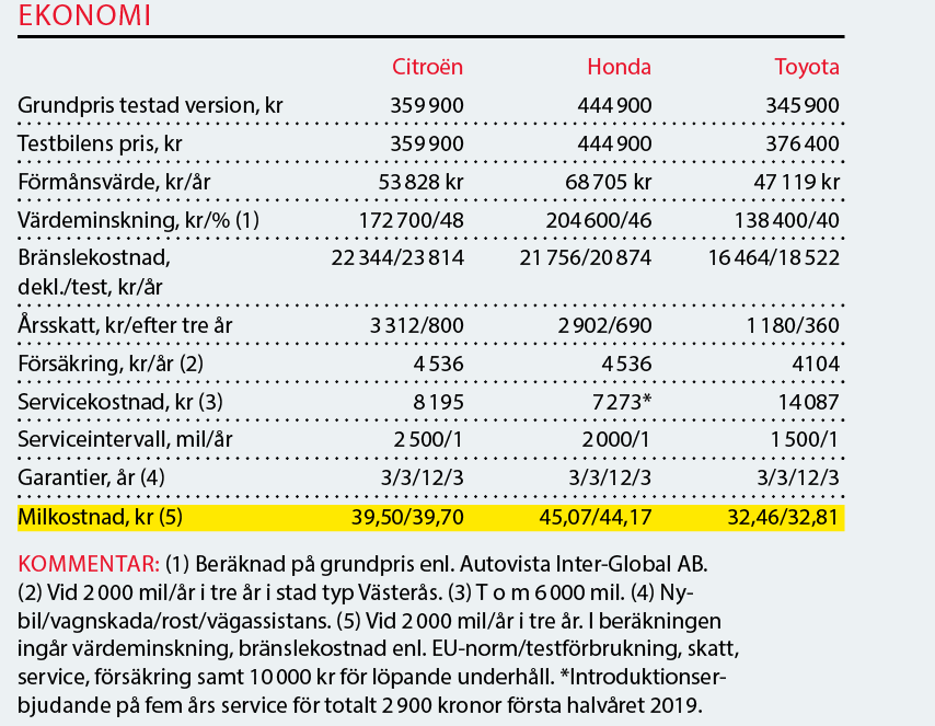 Testvärden: Citroën C5 Aircross, Honda CR-V Hybrid och Toyota RAV4 (2019)