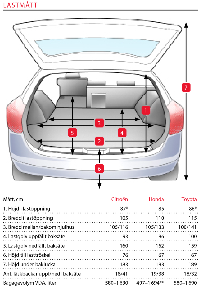 ommentar: *Golv i nedre läge. Toyotas lastutrymme är större än i föregångaren, räknat i total volym. Utformningen gör dock att antalet läskbackar vi lyckades klämma in är det samma som tidigare.