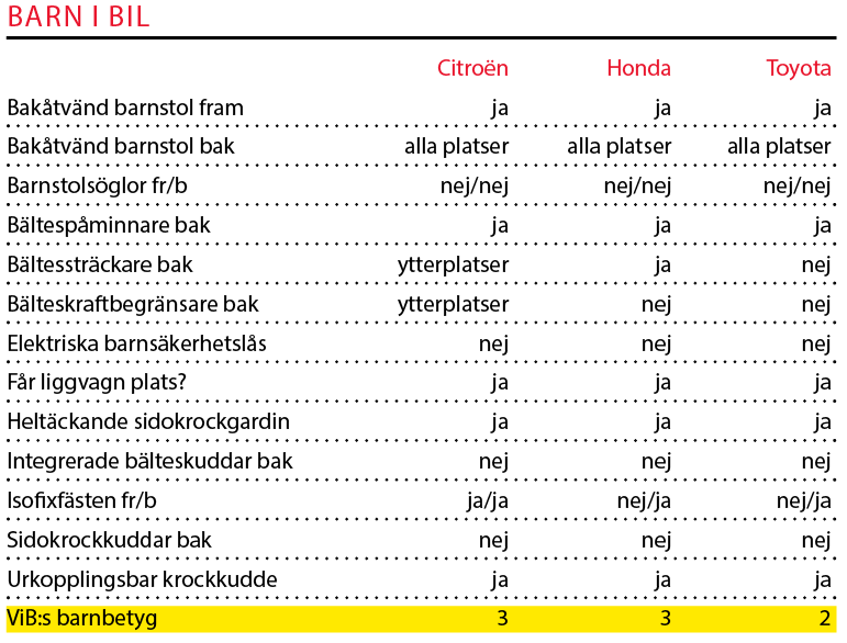 Kommentar: Alla tre är ganska väl anpassade för barn i bil, men Hondas generösa dörrvinklar är föredömliga och nästan värda en extra stjärna. I alla tre sker urkopplingen av passagerarkrockkudden med nyckel, verkstadsbesök behövs inte.