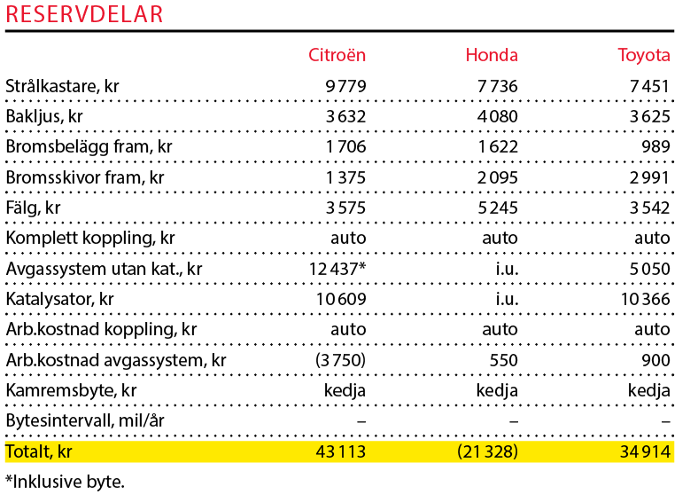 Testvärden: Citroën C5 Aircross, Honda CR-V Hybrid och Toyota RAV4 (2019)