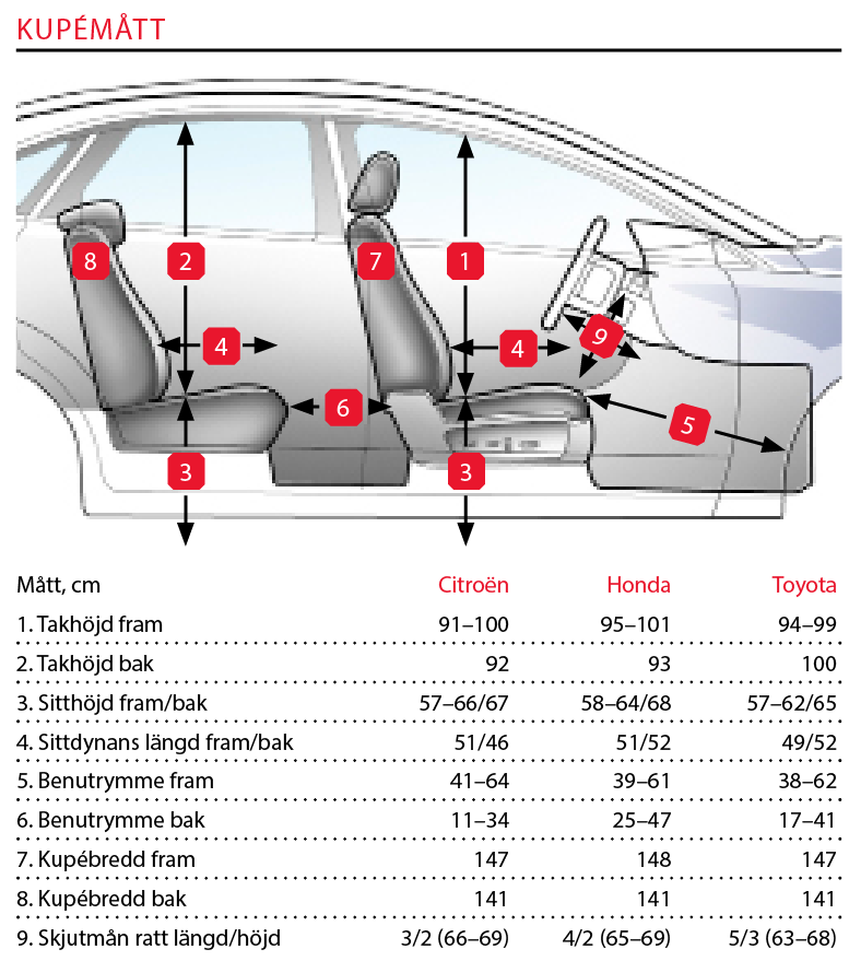 Kommentar: Bra ”familjeutrymmen” i alla tre, utan större praktiska skillnader mer än att Citroën har lite sämre maximal benplats i baksätet. De tre sittplatserna bak kan dock justeras i både längsled och ryggstödslutning.