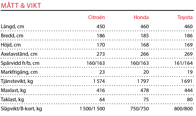 Testvärden: Citroën C5 Aircross, Honda CR-V Hybrid och Toyota RAV4 (2019)