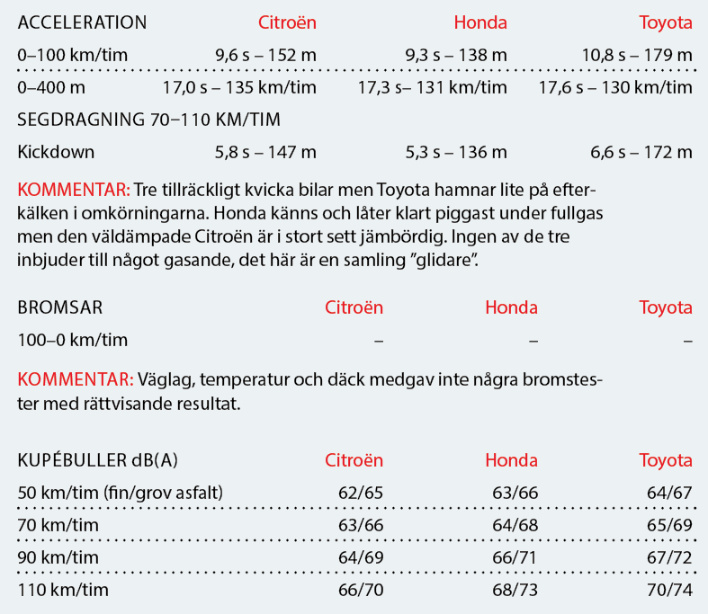 Kommentar: Citroën är klart tystare än Honda och Toyota. Väl dämpat vägljud, bara ett svagt vindbrus hörs i landsvägsfart och bensinmotorn arbetar tyst och nästan vibrationsfritt. Hondas drivning är näsan ljudlös, utom under laddning då bensinmotorn hörs en hel del, men bilen är mycket känslig för vägbeläggningen och det finns resonans kring baksätet. Även RAV4 har åtskilligt resonans- och vägljud och motorn låter kraftigt under acceleration. Sammantaget har Toyota den sämsta ljudkomforten i trion.