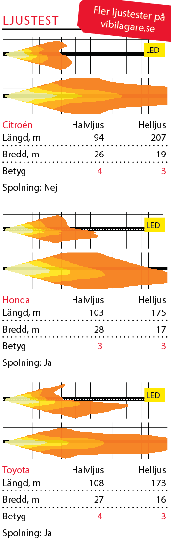 Kommentar: Med Shine har Citroën Bi-LED. Helljuset når längst i trion och halvljuset har bra bredd. LED ingår i CR-V Hybrid som får minuspoäng för hög bländfaktor på halvljuset. Helljuset lyser brett men kort. Från Style-nivå kommer RAV4 med Bi-LED. Halvljuset ger långt sken precis utanför vägkanten men helljuset får knappt godkänt.