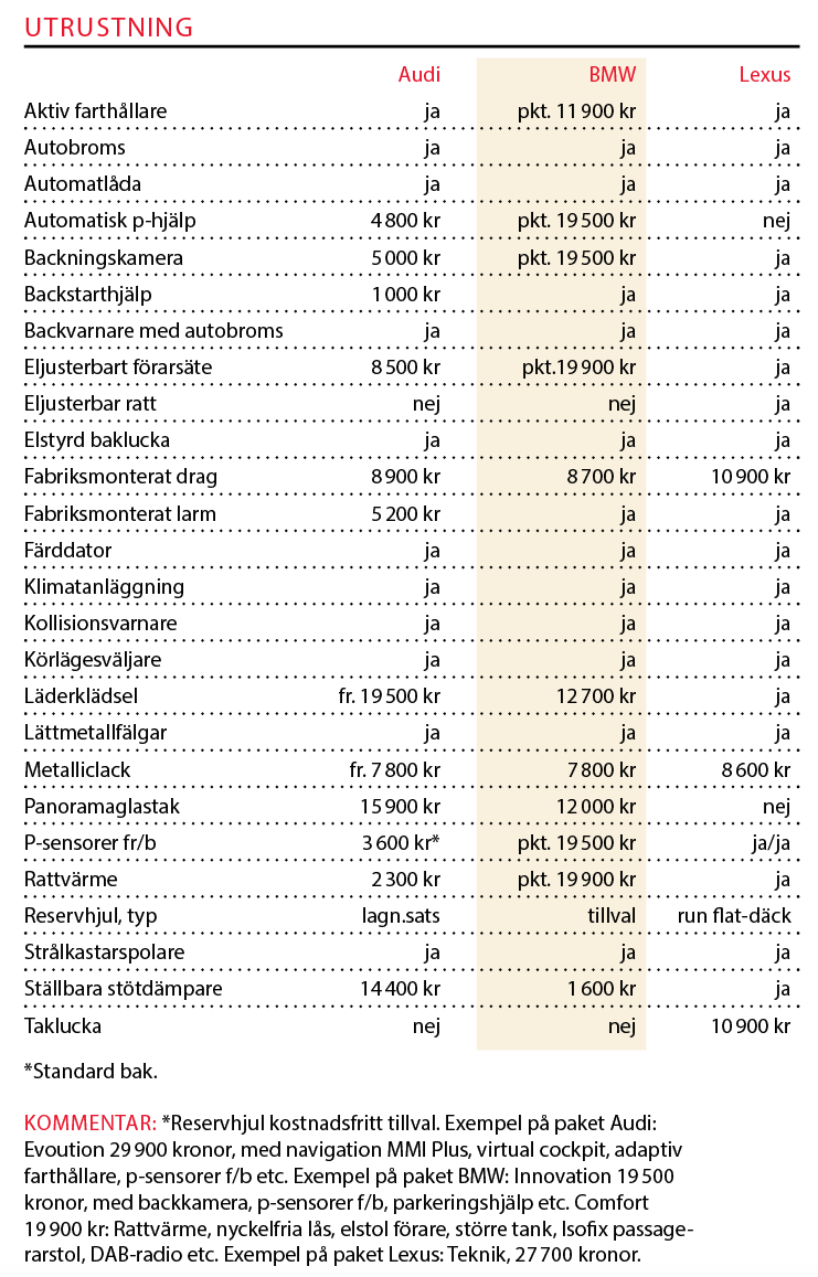 Testvärden: Audi Q3, BMW X2 och Lexus UX (2019)