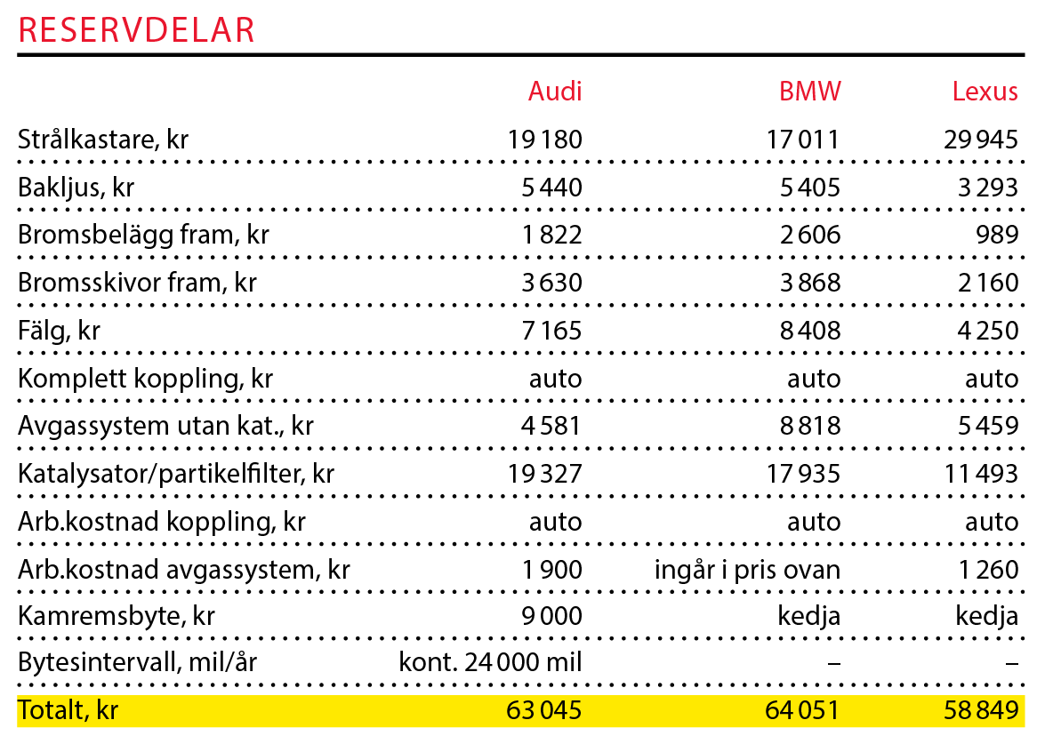 Testvärden: Audi Q3, BMW X2 och Lexus UX (2019)
