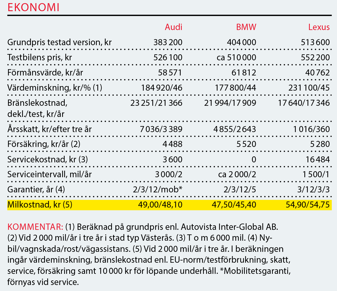 Testvärden: Audi Q3, BMW X2 och Lexus UX (2019)