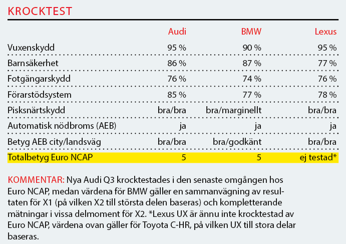 Testvärden: Audi Q3, BMW X2 och Lexus UX (2019)