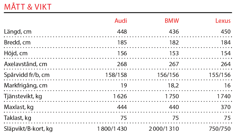 Testvärden: Audi Q3, BMW X2 och Lexus UX (2019)