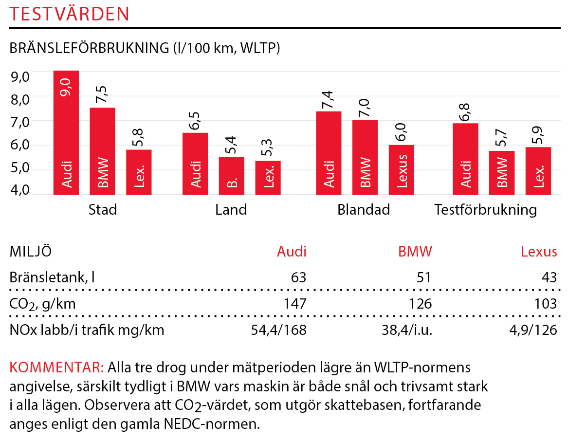 Testvärden: Audi Q3, BMW X2 och Lexus UX (2019)