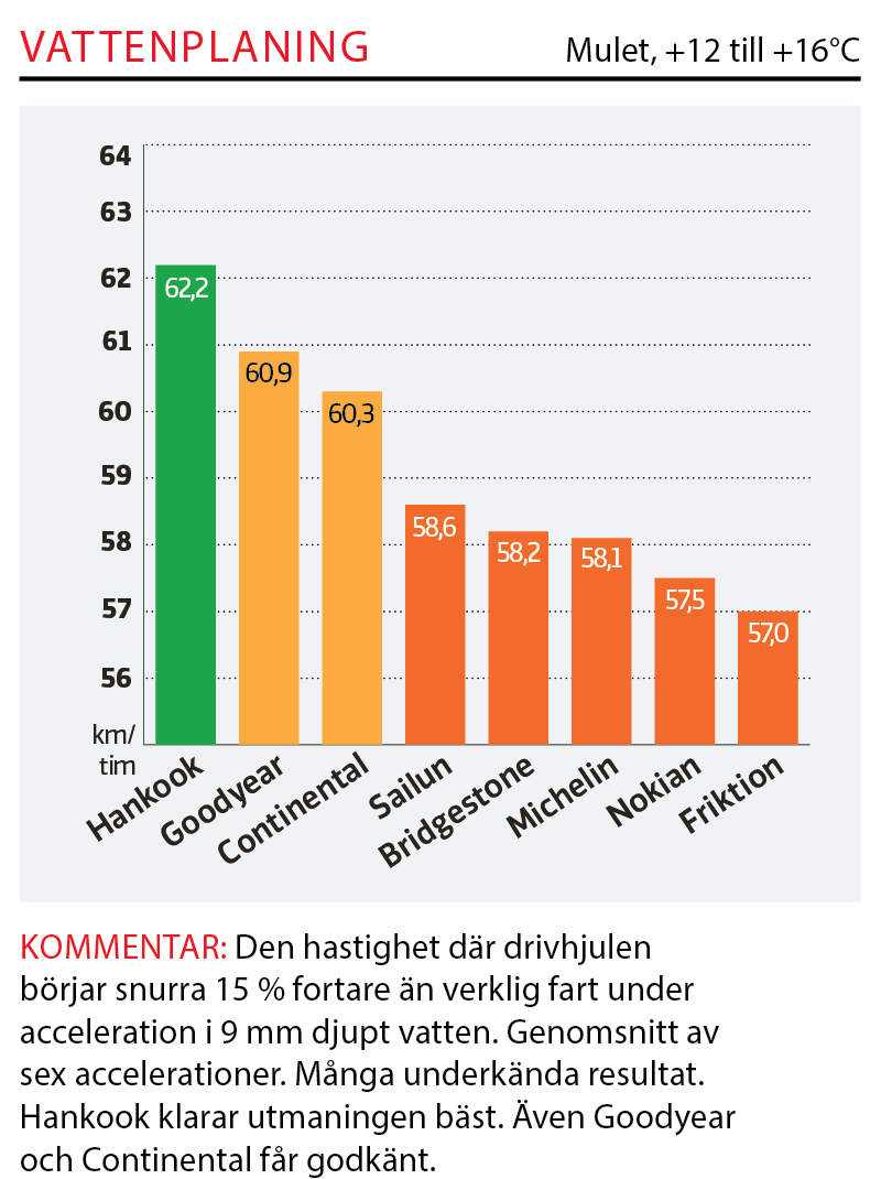 Dubbdäcktest 2019: Resultaten moment för moment