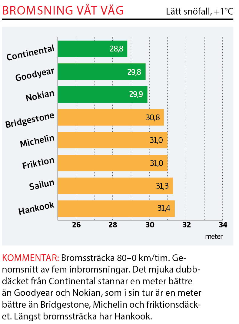 Dubbdäcktest 2019: Resultaten moment för moment
