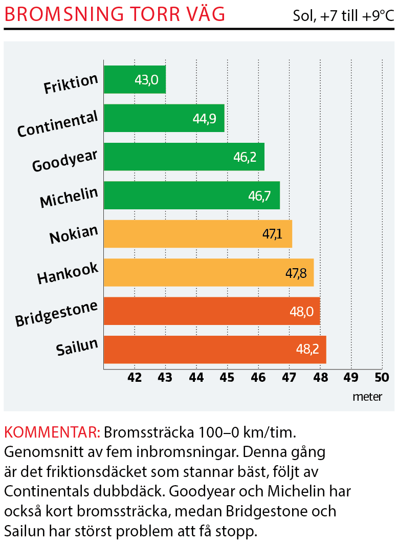 Dubbdäcktest 2019: Resultaten moment för moment