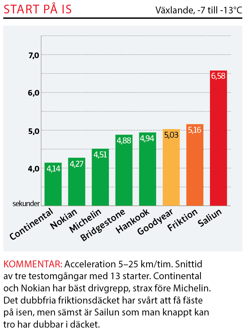 Dubbdäcktest 2019: Resultaten moment för moment