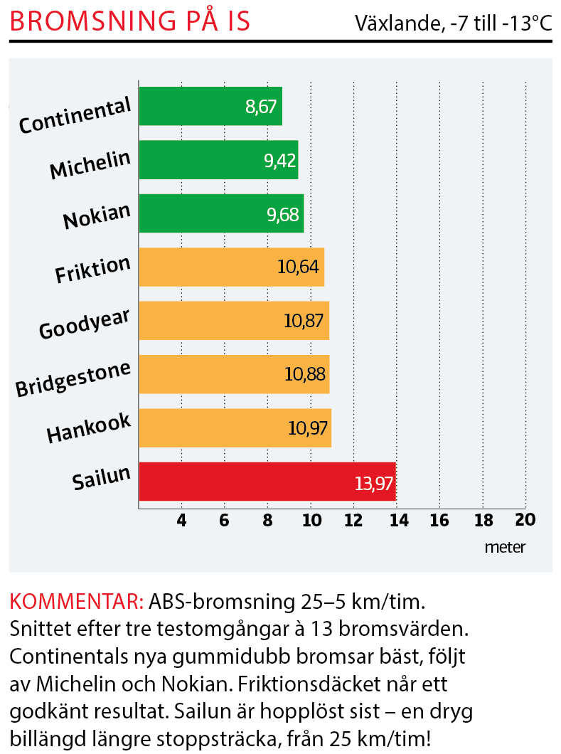 Dubbdäcktest 2019: Resultaten moment för moment
