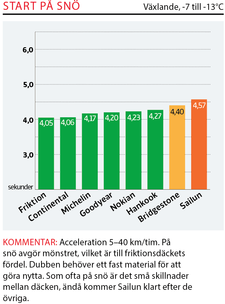 Dubbdäcktest 2019: Resultaten moment för moment