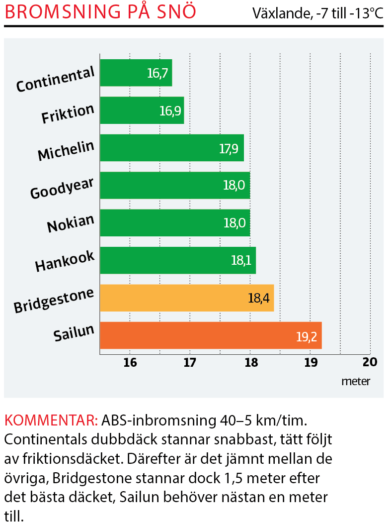 Dubbdäcktest 2019: Resultaten moment för moment