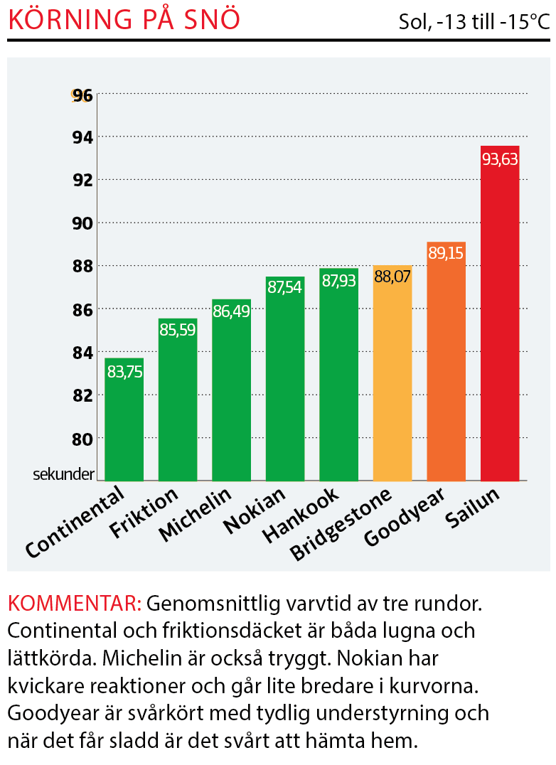 Dubbdäcktest 2019: Resultaten moment för moment