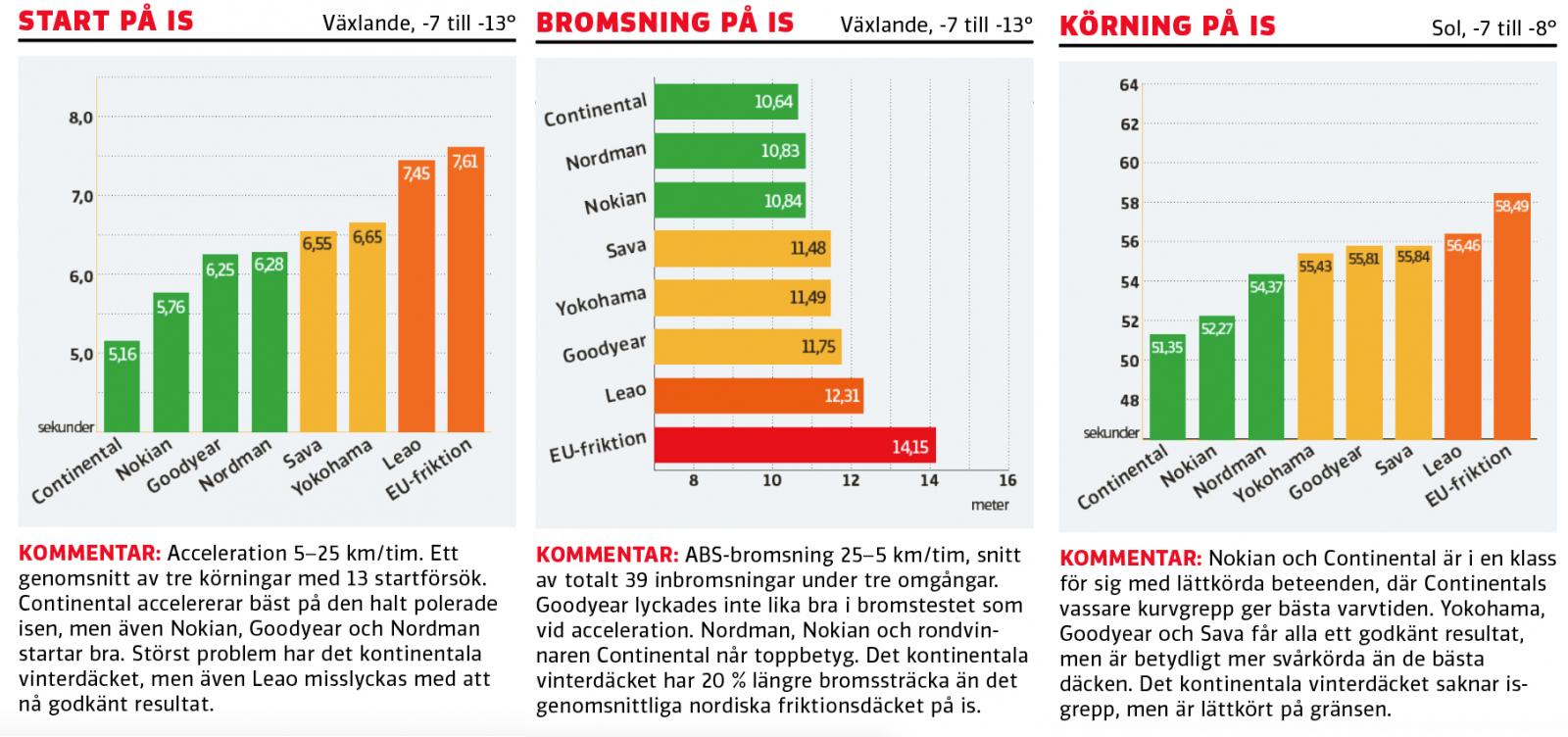 Test av friktionsdäck 2019: Resultaten moment för moment