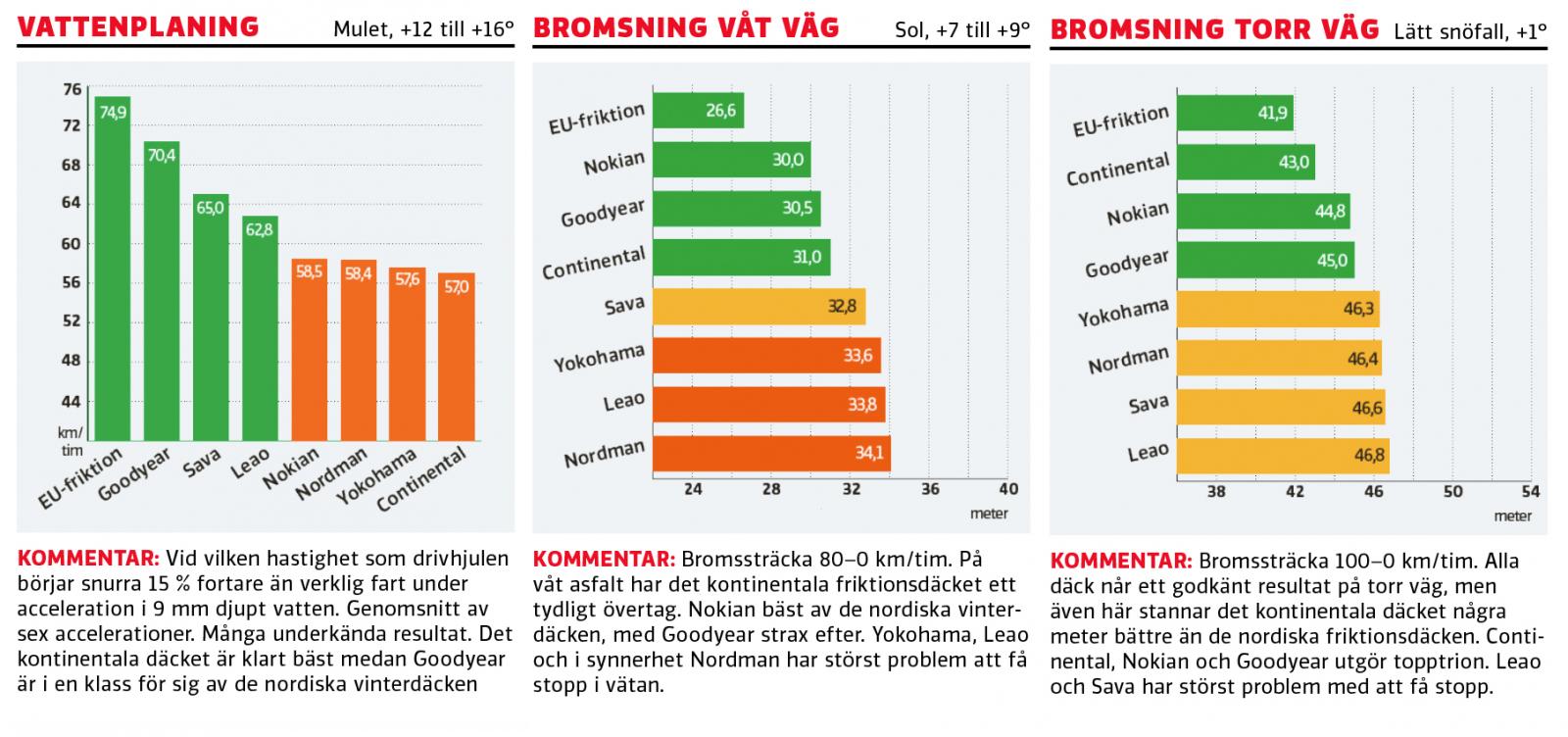 Test av friktionsdäck 2019: Resultaten moment för moment