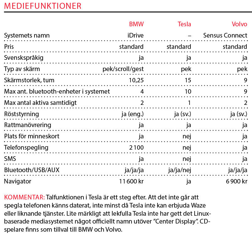 Testvärden: Tesla Model 3, BMW 3-serie och Volvo S60