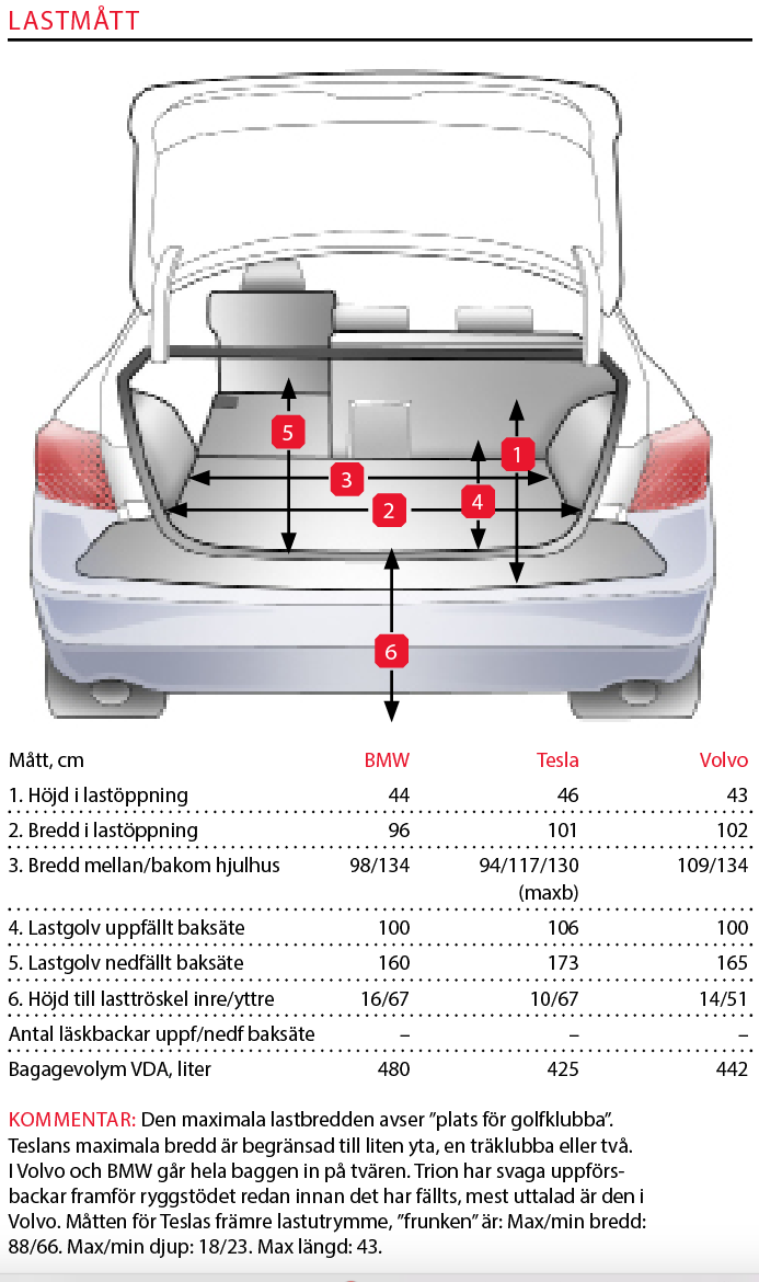 Testvärden: Tesla Model 3, BMW 3-serie och Volvo S60