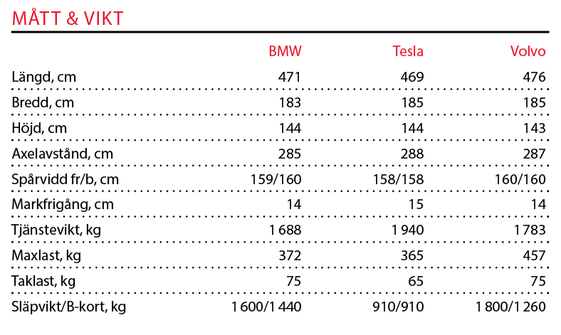 Testvärden: Tesla Model 3, BMW 3-serie och Volvo S60