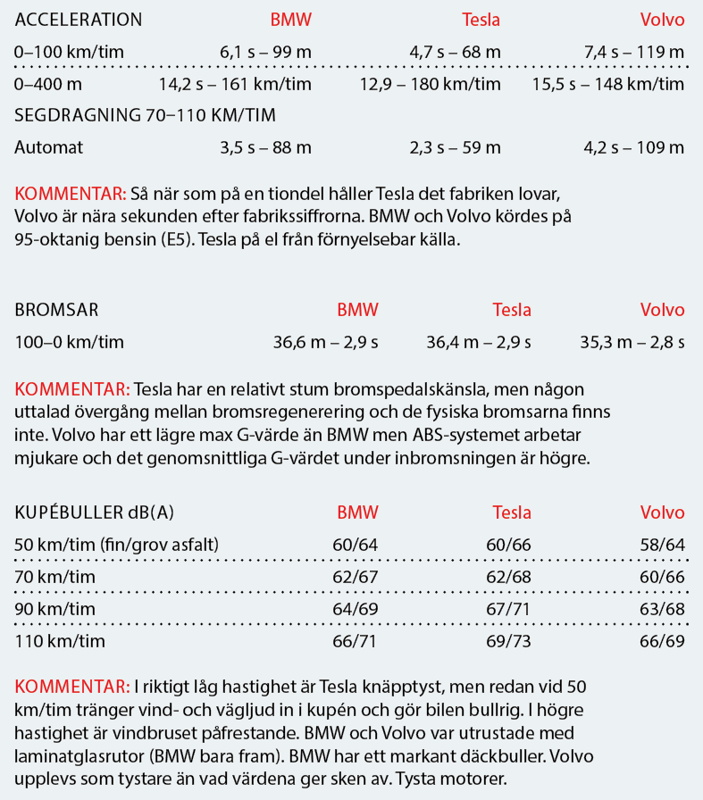 Testvärden: Tesla Model 3, BMW 3-serie och Volvo S60